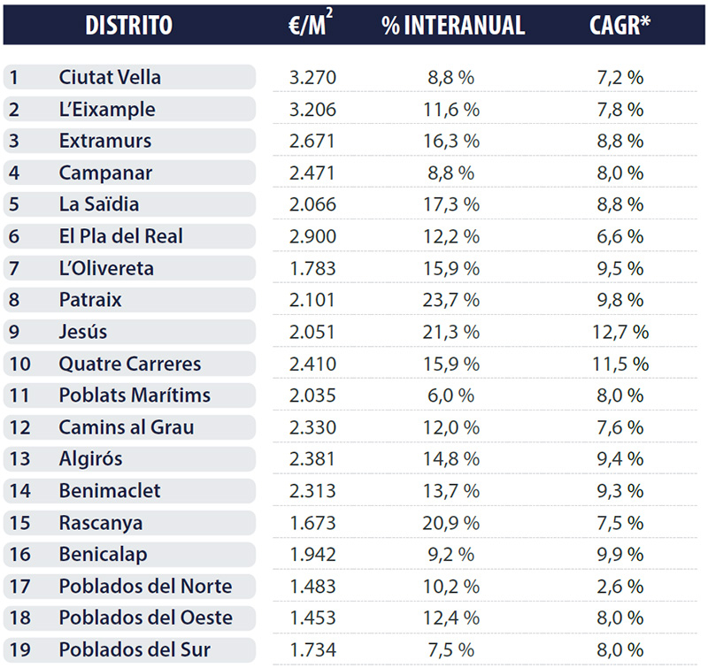 House price Valencia per neighborhood