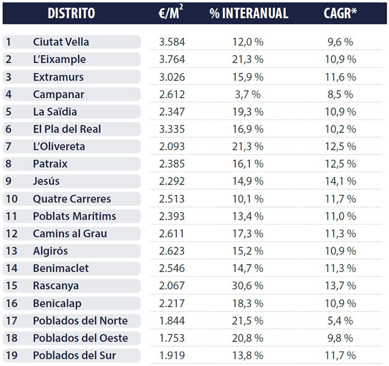 Neighborhoods Valencia Analysis real estate market Valencia 2026 Q1