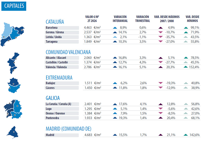 Cities Spain Analysis real estate market Valencia 2026 Q2