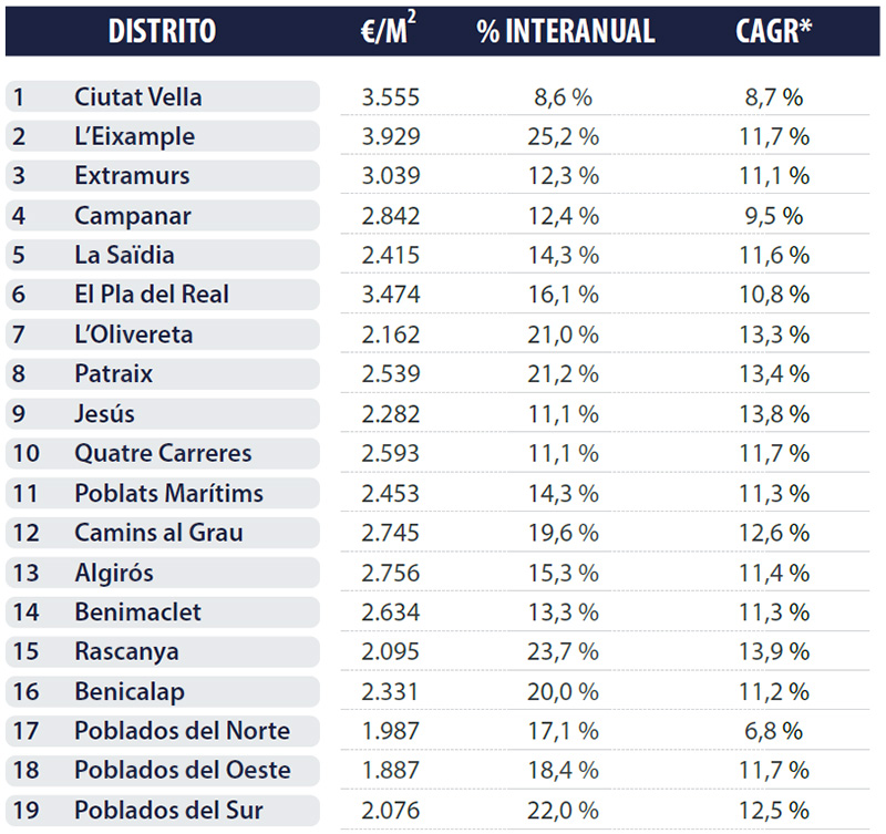 Neighborhoods Valencia Analysis real estate market Valencia 2026 Q2