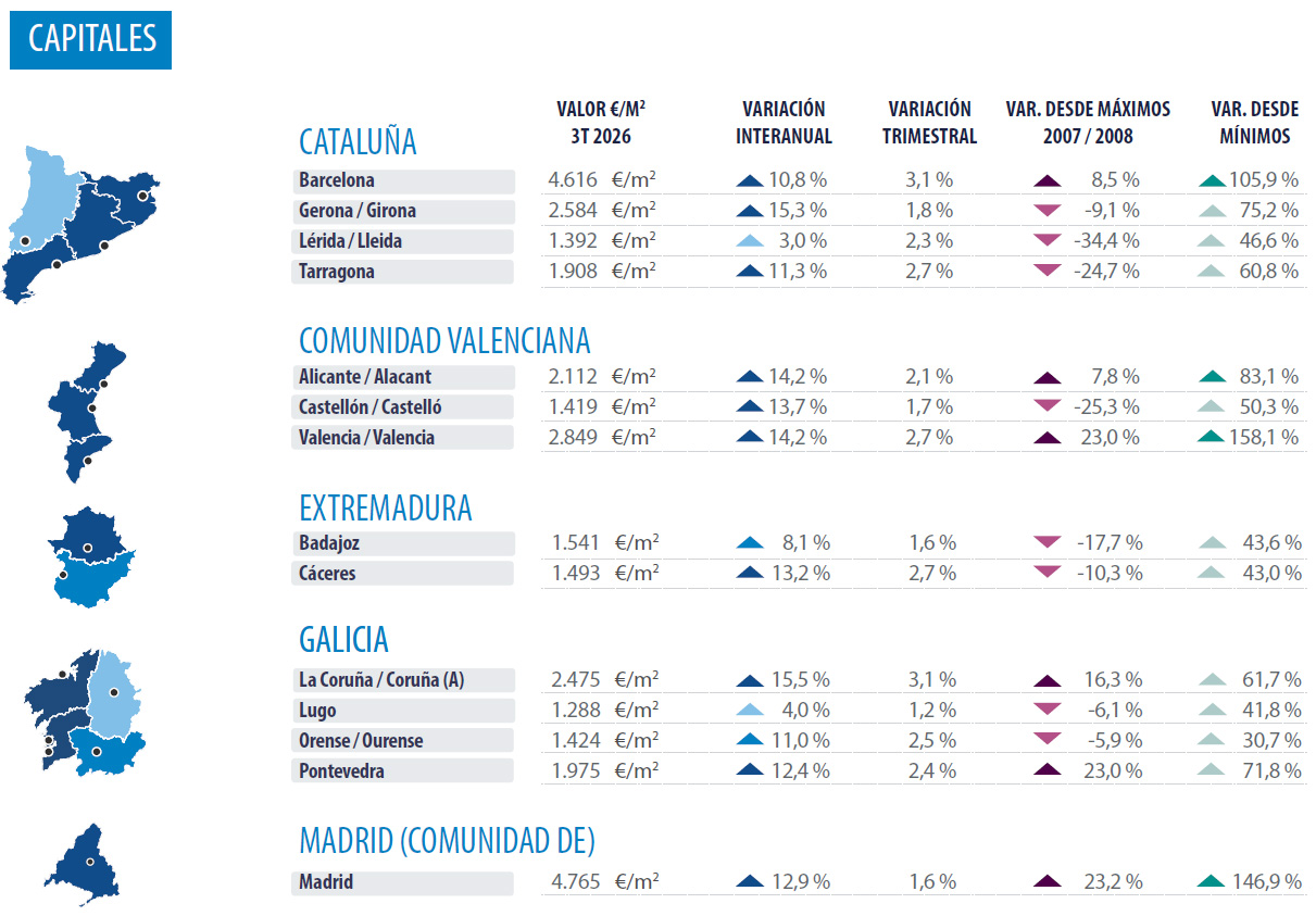 Cities Spain Analysis real estate market Valencia 2026 Q3