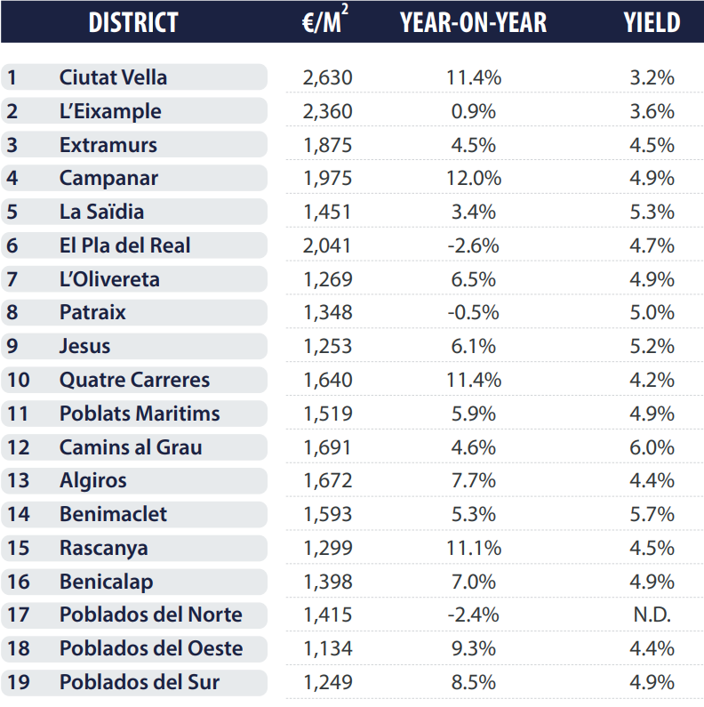 Valencia real estate 2022 house prices per area