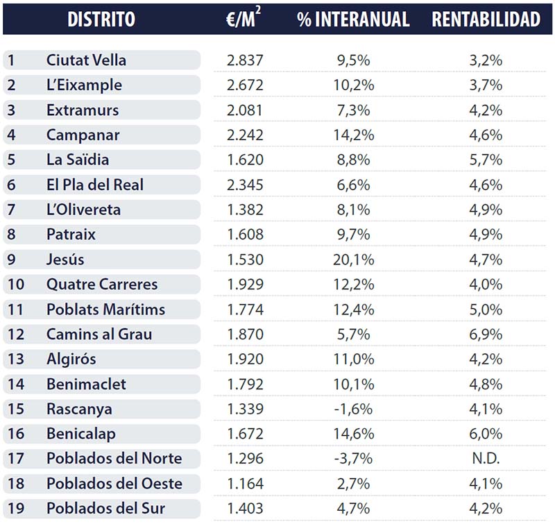 Valencia districts analysis Real estate market Valencia 2023 Q3